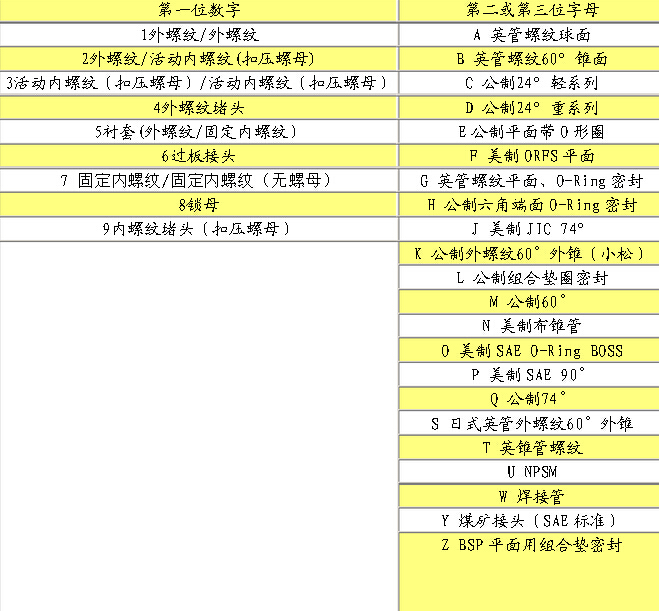 淺談過(guò)渡接頭的編號(hào)規(guī)則